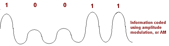 Image showing how is AM radio wave modulated to store data
