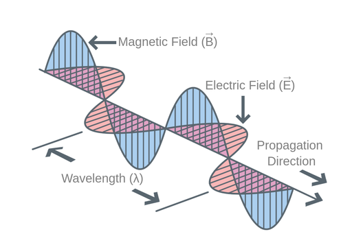 Displaying the perpendicular relationship between electric field and magnetic field, and their shared propogation direction. 