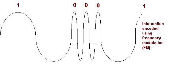 Image showing how is FM radio wave modulated to store data