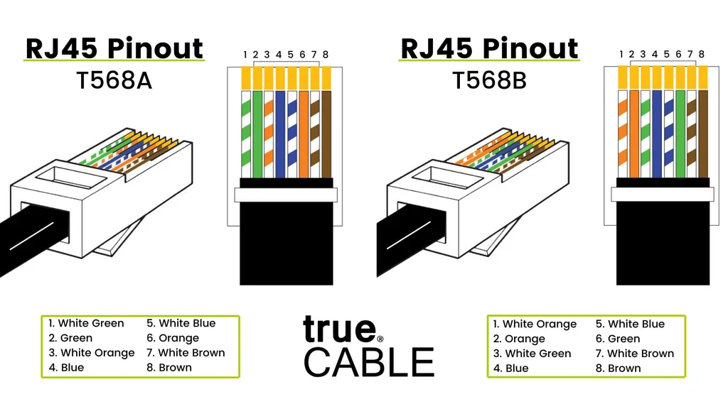 The T-568A and T-568B wiring arrangements of an RJ45 Ethernet cable, showing the orange and green pairs swapped between the two standards